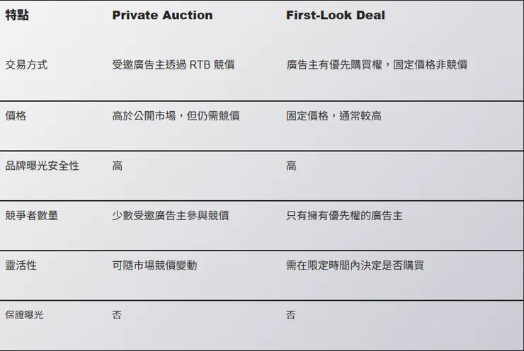 Private Auction vs. First-Look Deal比較表