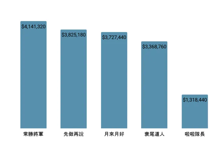 五種不同投資策略，20年後的光景大不同(Schwab Center for Financial Research；資料日期：2023/9/13；原例以每年2千美元獎金計算，筆者以台幣匯率30換算之）