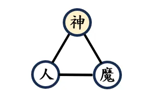 神棍視角下的神魔人關係