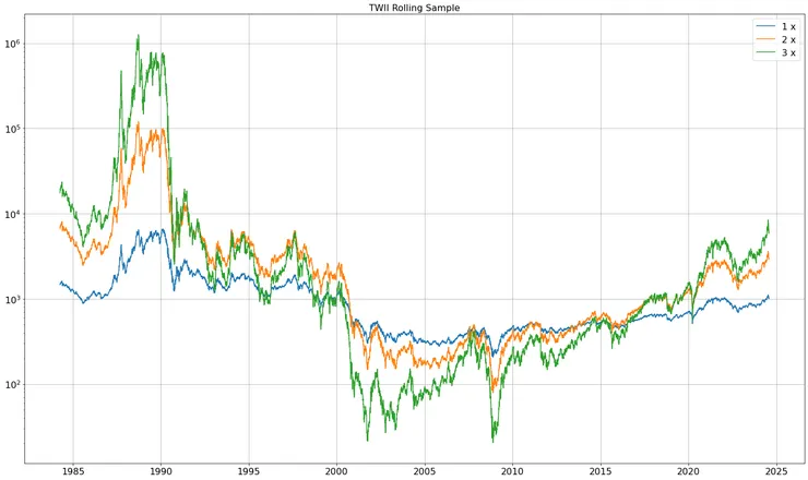 添上固定每年2%利率的滾動報酬
