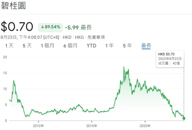 歷年股價曲線圖