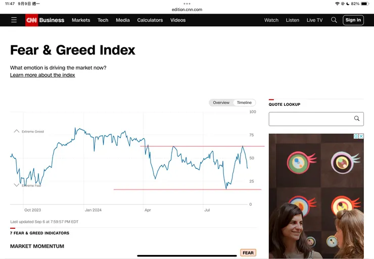 CNN恐懼貪婪指數