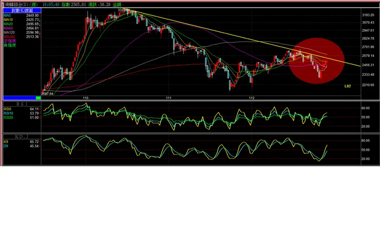 韓國周線一旦突破下降壓,則正式進入五線糾結的中期大行情;比起日本台灣,過去一年的韓國再升息階段進入房地產泡沫的大洗牌,屬於亞洲市場長線的"低基期"股市,熱錢能自由進出+較健全的亞洲股市;待周線ma120由向下轉向上2024將會有不錯表現