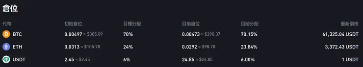 目前加密貨幣資產的資產配置表