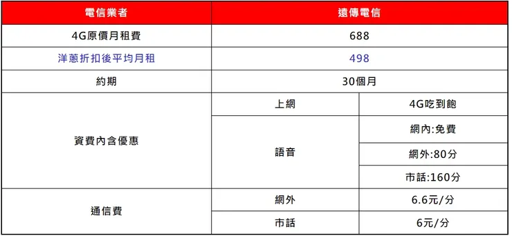 遠傳攜碼優惠