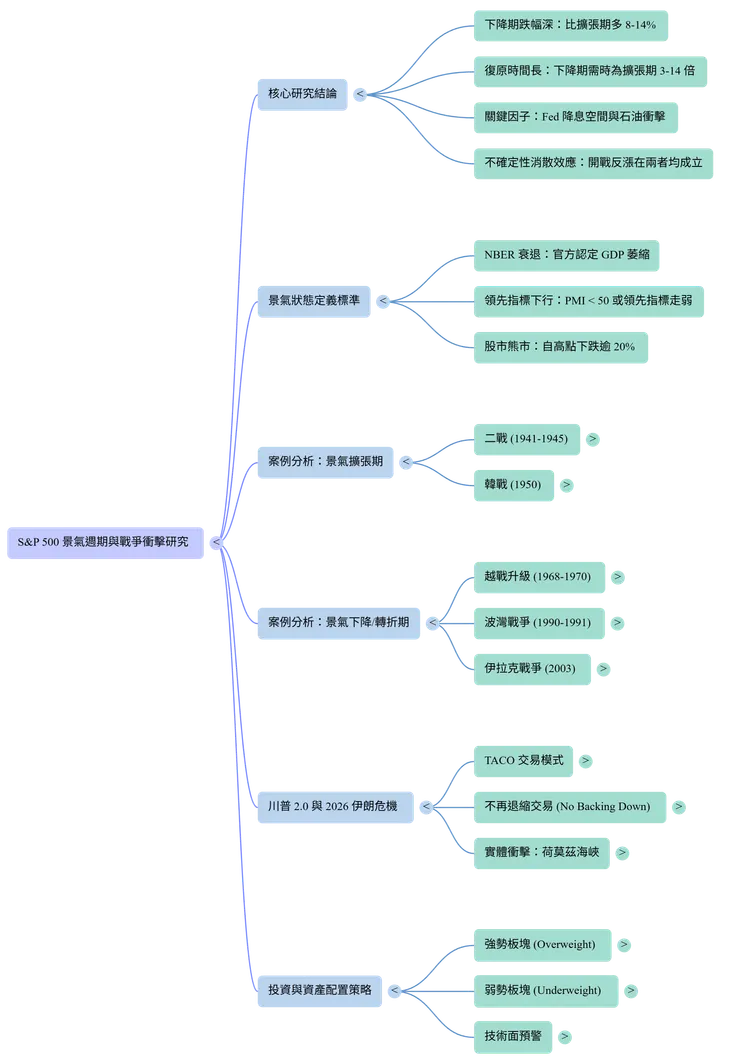 戰火下的美股新智圖