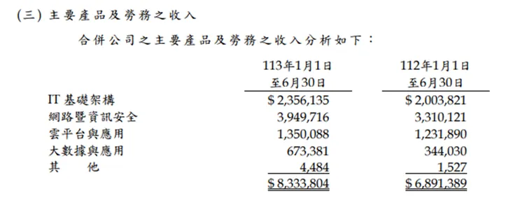 2024Q2財報營收情況