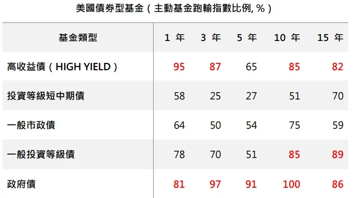 80%以上以紅色表示。資料來源：SPIVA research（2025）