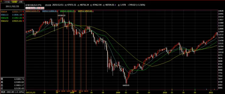 圖三：道瓊指數週K線圖，2007/9/19開始的七次降息時間圖