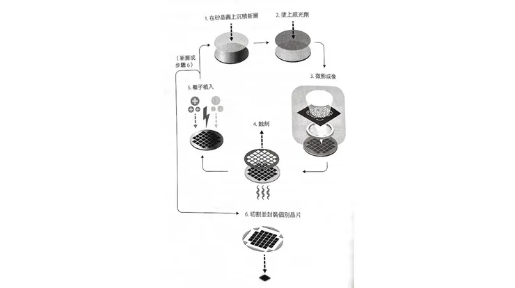 晶片製造流程圖(截自《造光者》)