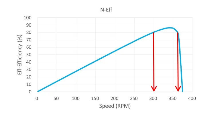 馬達效率與轉速關係圖