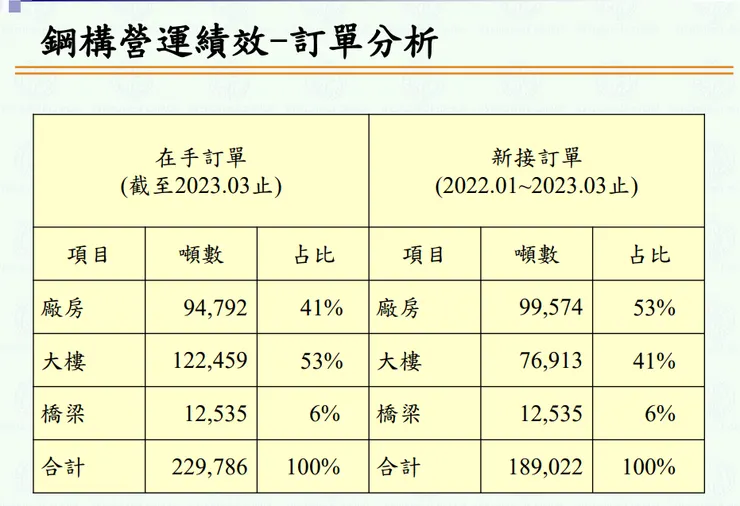 來源:長榮鋼法說會簡報