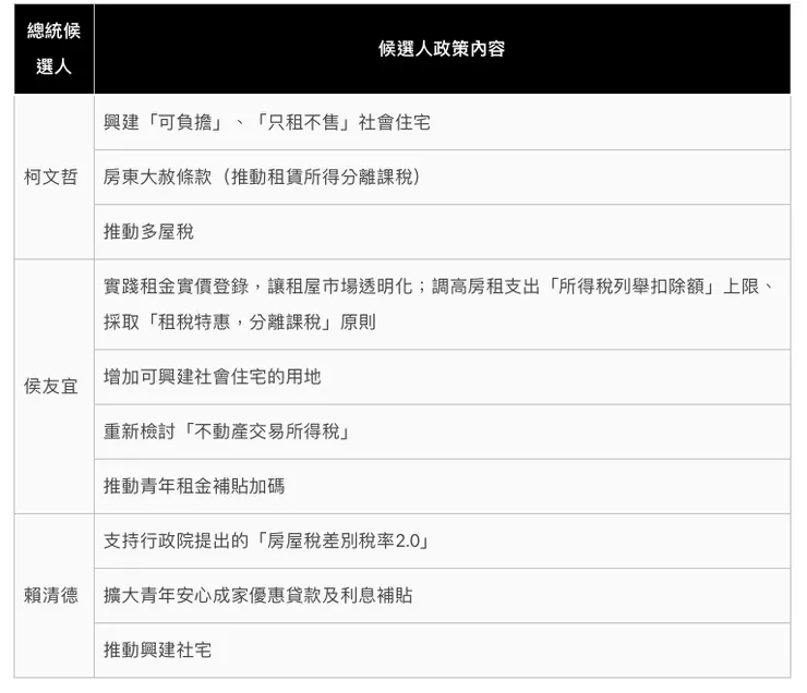 2024總統候選人：柯文哲、侯友宜、賴清德對居住正義的政策