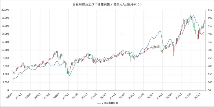 台股月線及全球半導體銷售額