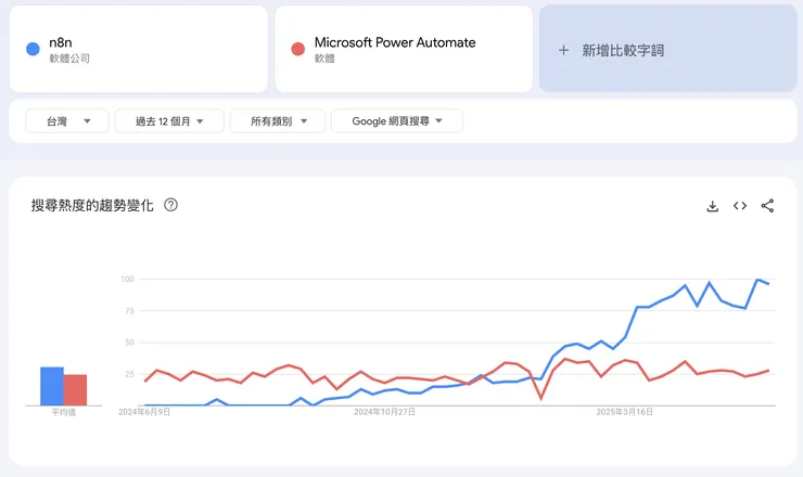 n8n 與 Power Automate 近 12 個月搜索熱度比較