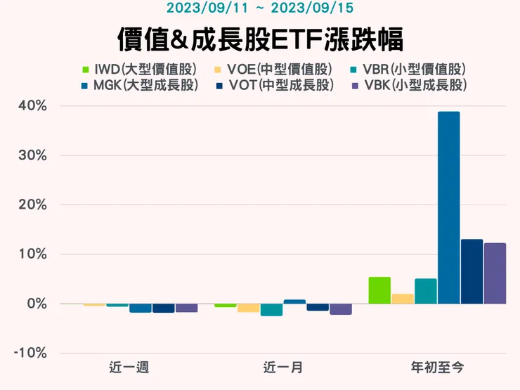 價值股&成長股ETF