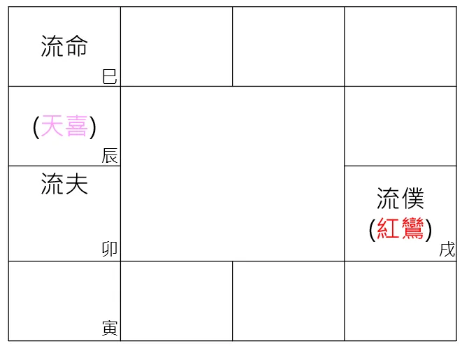 流年夫妻宮、鸞喜