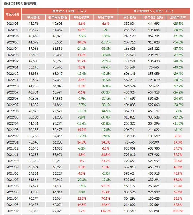 3339 月營收 - histock