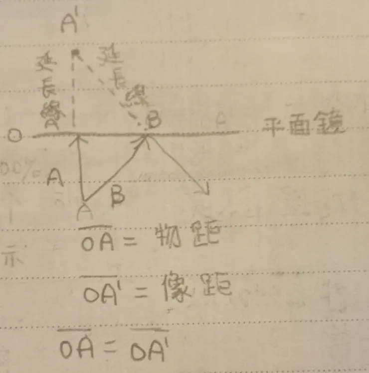 平面鏡成像示意圖