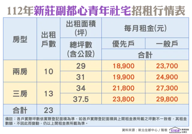 112年新莊副都心青年社宅招租行情表。資料來源：新北住都中心／製表：5168實價登錄比價王

