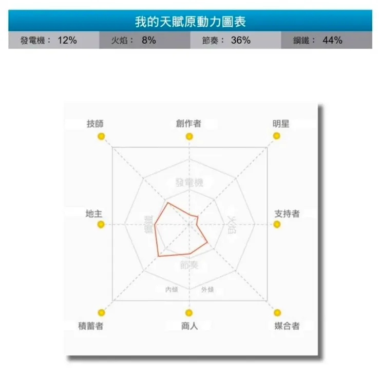 amigo的天賦原動力圖