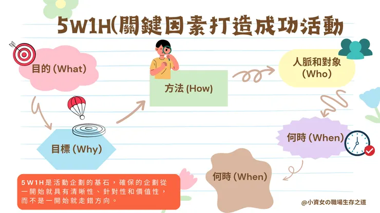 5W1H關鍵因素打造成功活動/canve製作