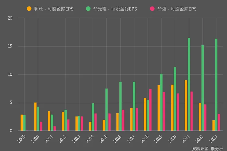 近年 EPS 比較圖