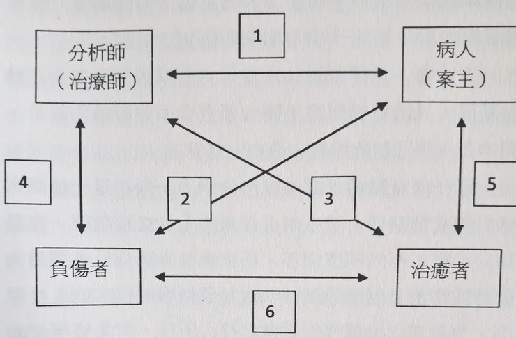 分析師與病人之關係動力