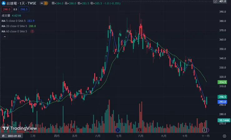 台達電今年以來股價走勢