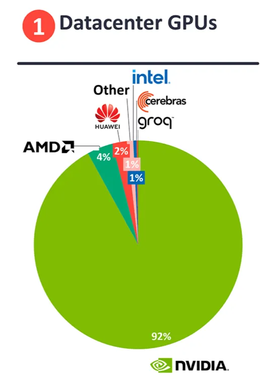 用於資料中心的GPU佔比由NVDA完勝