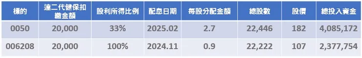 0050與006208達扣二代健保所需金額