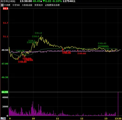 弱勢股連續黑K，拉回支撐位早盤卡位Ｖ轉