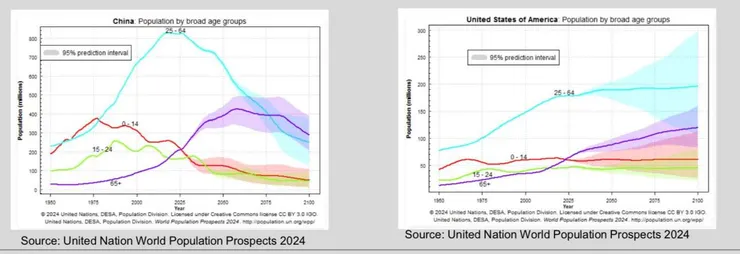 聯合國《2024年世界人口展望報告》(UN World Population Prospects 2024),顯示了中國(左圖)與美國(右圖)