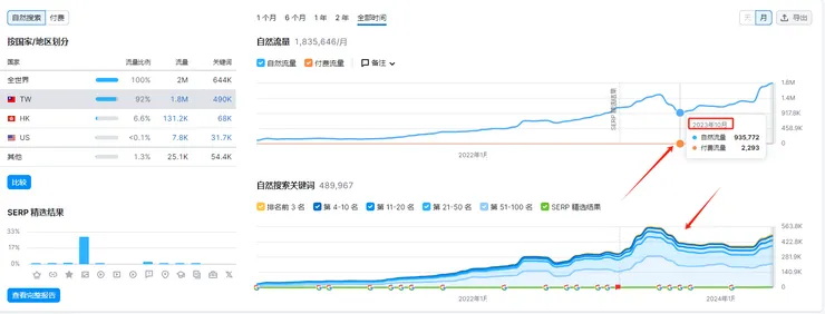 23年9月份~10月份自然流量變化