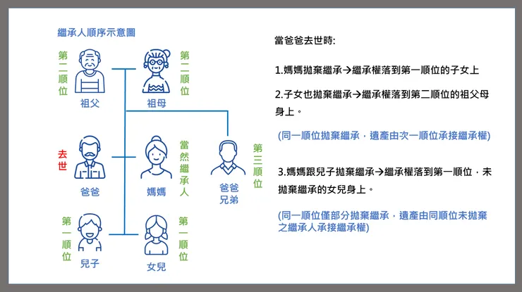不同情況下 拋棄繼承之效力