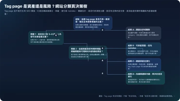 圖表 3：Tag page 若缺乏主題深度與導讀價值，可能不是資產，而是索引負擔。