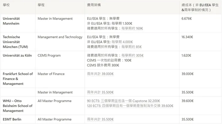 德國商學院學費比較