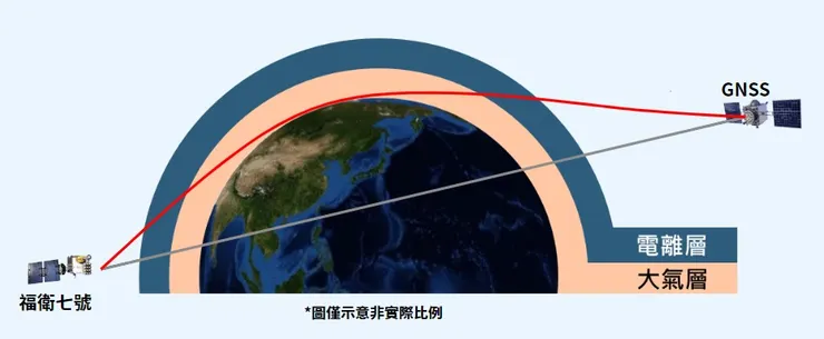 利用觀測無線電訊號在大氣中的偏折情形就能回推大氣溫、濕度變化 截自／《科學發展》521期