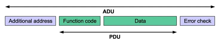 ADU = 裝置 ID + PDU + CRC
