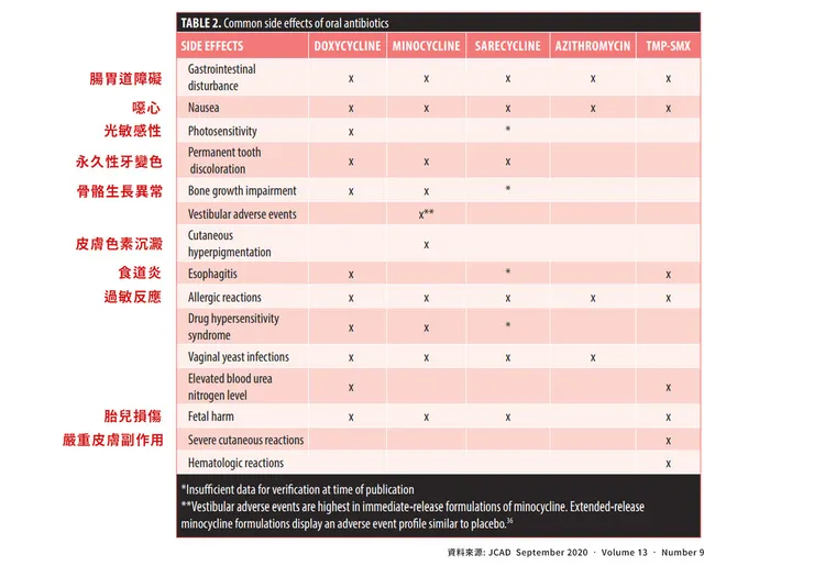 長痘痘為什麼要吃抗生素？