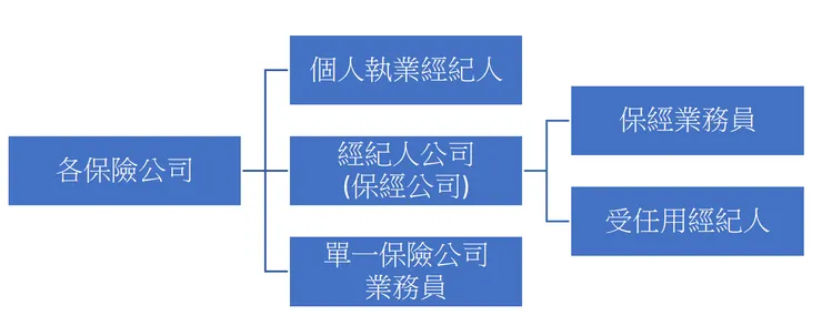 保險公司、保險經紀人與業務員之關係圖