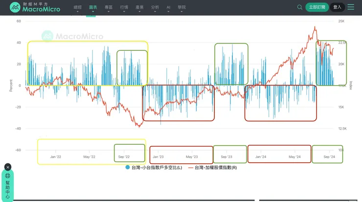 財經M平方-散戶小台灣指數期貨多空比