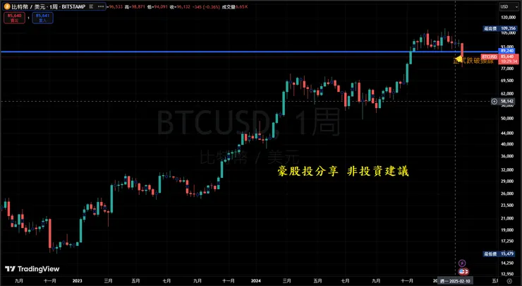 BTC週K線