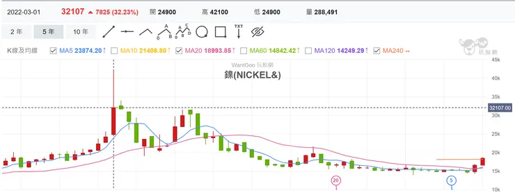 距離妖鎳高點遙遙無期,僅是回升至合理區間。