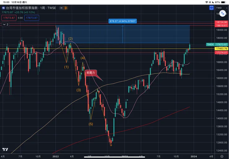 台灣加權指數周線