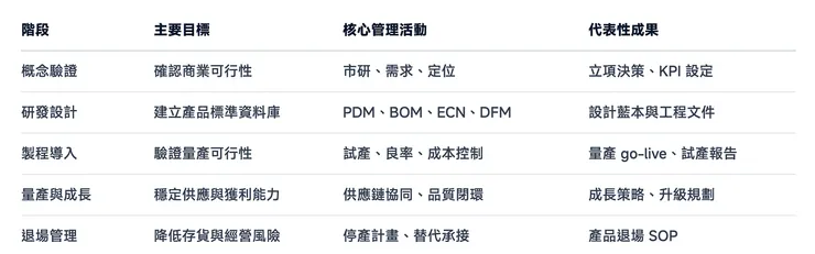 產品生命週期管理（PLM）五大階段總覽表