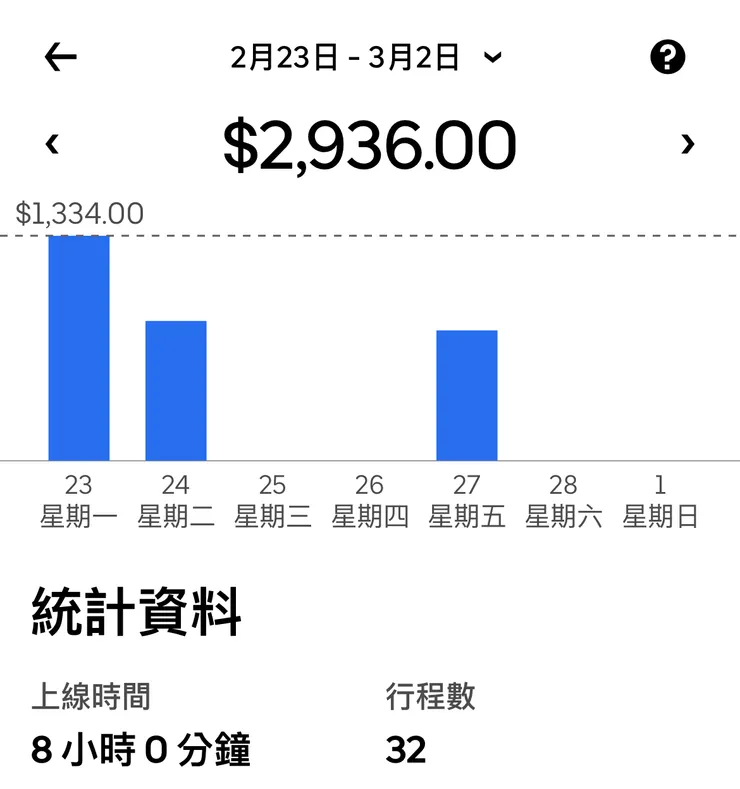 2026/2/23~2026/3/2 ubereat 收入