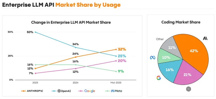 資料來源:Menlo Ventures