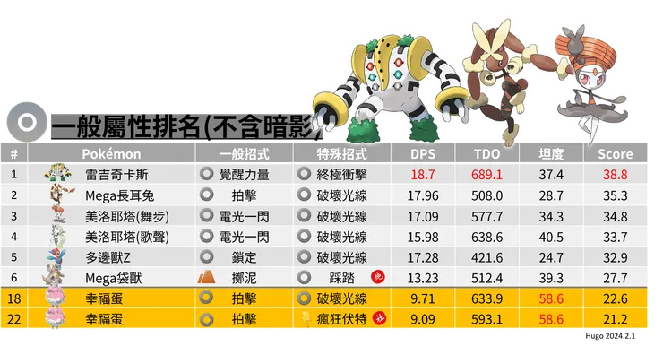 吉利蛋社群日_幸福蛋一般屬性排名