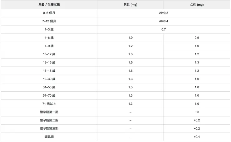 《國人膳食營養素參考攝取量(DRIs)第八版》之足夠攝取量(AI)